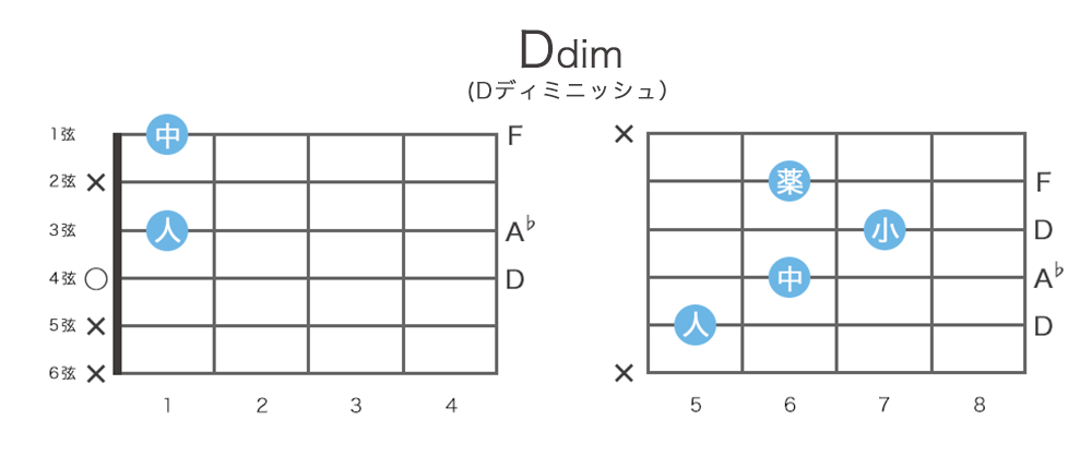 Ddim（Dディミニッシュ）のギターコードの押さえ方・指板図・構成音