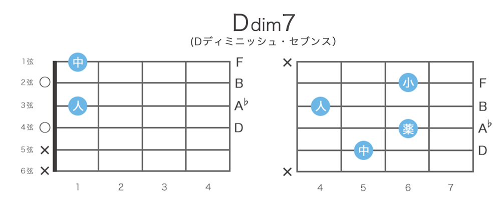Ddim7 Dディミニッシュ セブンス コードの押さえ方 15通り 指板図 構成音 ギターコード表 コード一覧 ギタコン