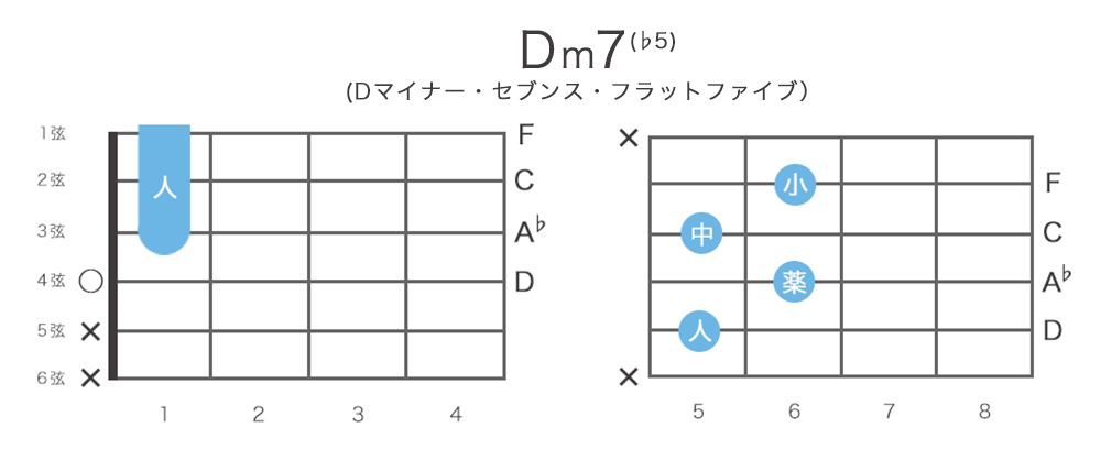 Dm7(♭5) / Dm7-5のギターコードの押さえ方 / 指板図・構成音