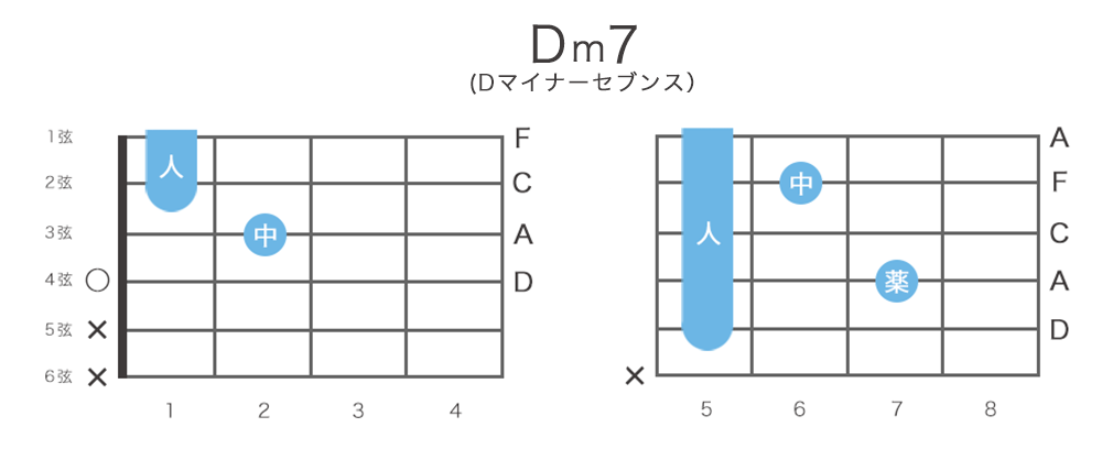 Dm7（Dマイナーセブンス）コードの押さえ方・構成音