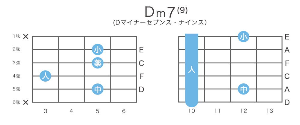 Dm9 / Dm7(9)のギターコードの押さえ方・指板図・構成音