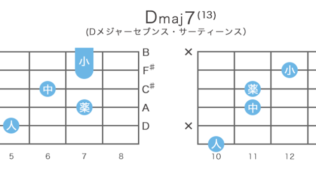 Dmaj7(13) - Dメジャーセブンス・サーティーンスのギターコードの押さえ方・指板図・構成音
