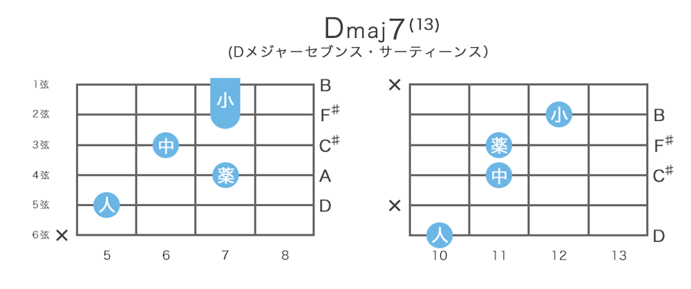 Dmaj7(13) - Dメジャーセブンス・サーティーンスのギターコードの押さえ方・指板図・構成音