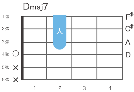 ギターのDメジャーセブンスコードの指板図（5弦4フレットをルート音とするハイコード）