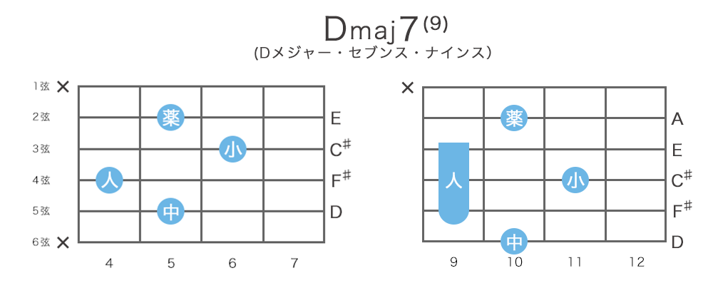 Dmaj9 / Dmaj7(9)のギターコードの押さえ方・指板図・構成音