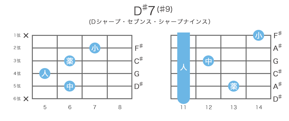 D♯7(♯9)=E♭7(♯9)コードの押さえ方21通り・指板図・構成音