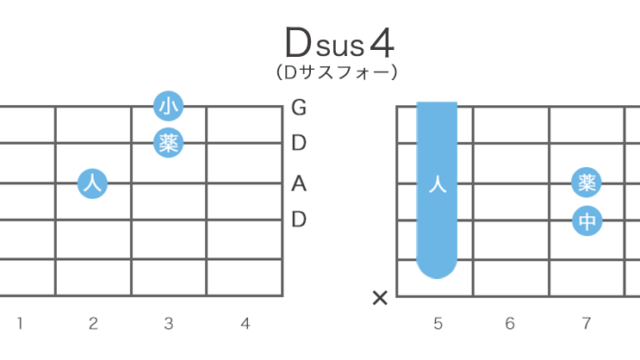 Dsus4（Dサスフォー）のギターコードの押さえ方・指板図・構成音
