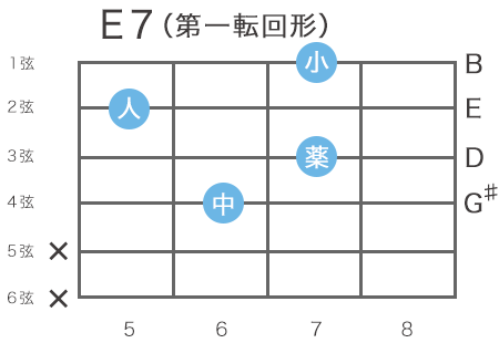ギターE7コードの指板図（2弦5フレットをルート音とするハイコード）