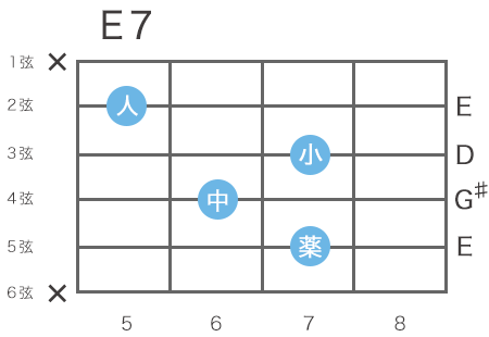 ギターのE7コードの指板図（5弦7フレットをルート音とするハイコード）