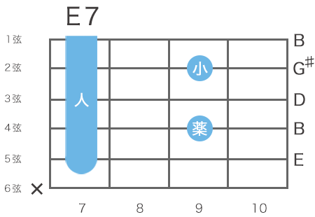 ギターのE7コードの指板図（5弦7フレットをルート音とするハイポジション）