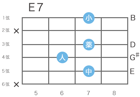 ギターのE7コードの指板図（5弦7フレットをルート音とするハイコード）