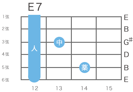 ギターのE7コードの指板図（6弦12フレットをルート音とするハイコード）