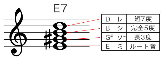 E7コードの構成音を五線譜で表記
