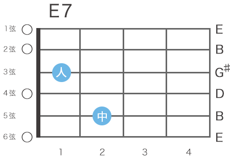 ギターのE7コードの指板図（ローコードの押さえ方）