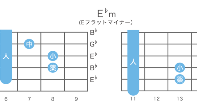 E♭mコード (E♭マイナー)の押さえ方・指板図・構成音