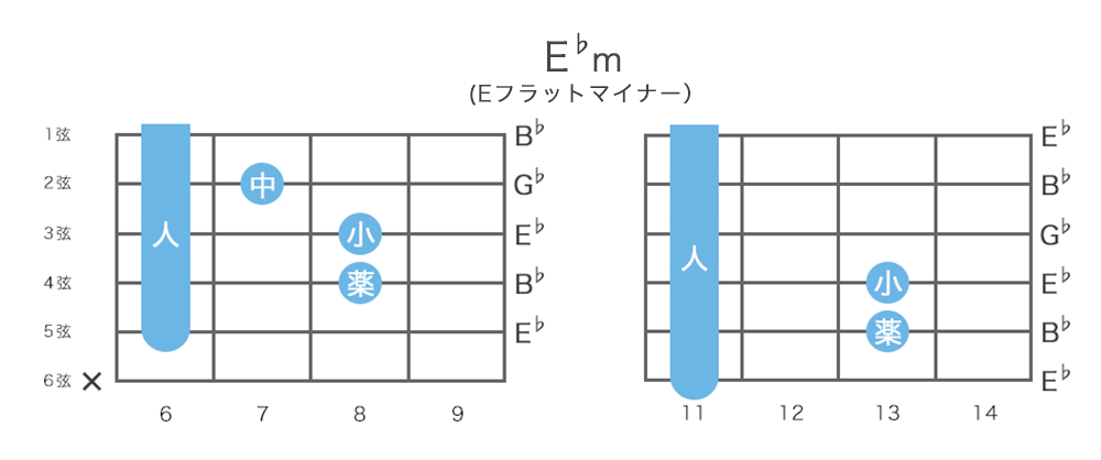 E♭mコード (E♭マイナー)の押さえ方・指板図・構成音