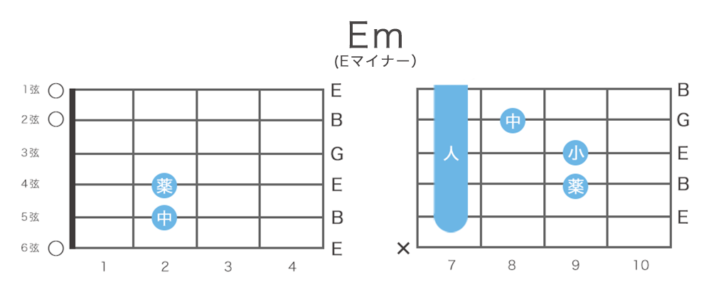 Em(Eマイナー) ギターコードの押さえ方・指板図・構成音