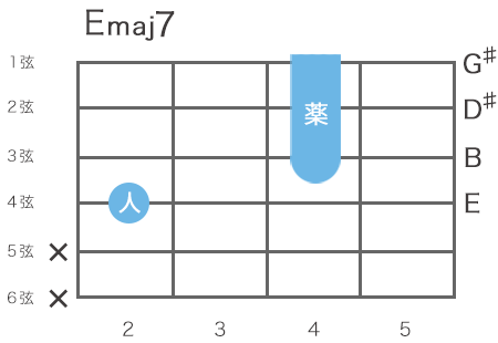 ギターのEメジャー7コードの指板図（4弦2フレットをルート音とするハイコード）