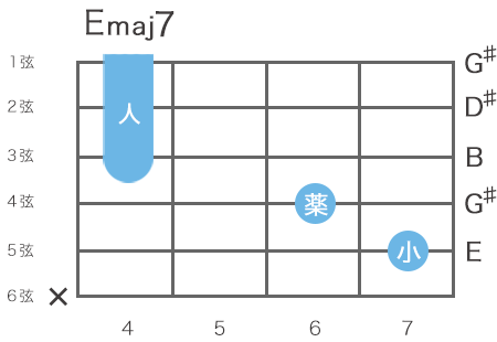 ギターのEメジャーセブンスコードの指板図（5弦7レットをルート音とするハイコード）