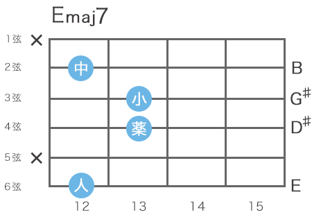 ギターのEメジャーセブンスコードの指板図（6弦12フレットをルート音とするハイコード）