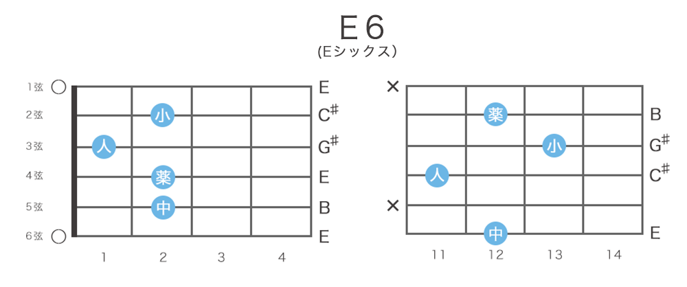 E6 Eシックス コードの押さえ方11通り 指板図 構成音 ギターコード表 一覧 ギターコード辞典 ギタコン