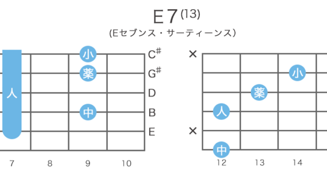E7(13) - Eセブンス・サーティーンスのギターコードの押さえ方・指板図・構成音