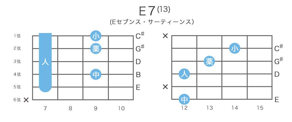 E7 13 Eセブンス サーティーンスコードの押さえ方14通り 指板図 構成音 ギターコード表 コード一覧 ギタコン