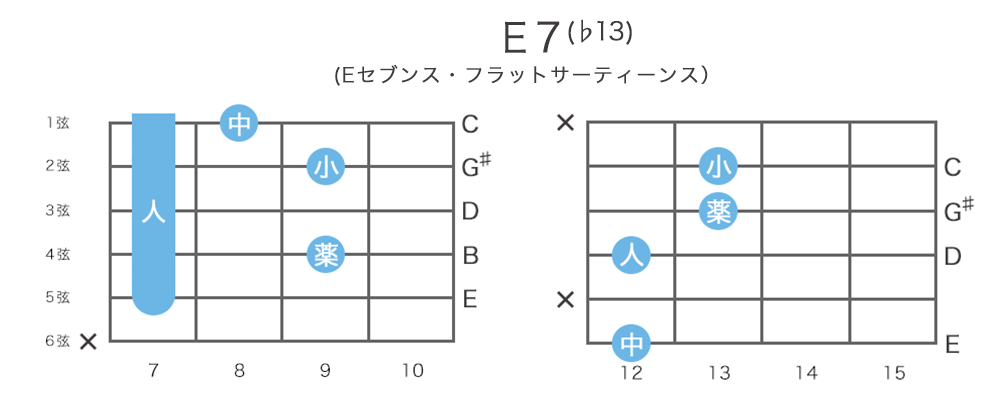 E7 13 Eセブンス フラットサーティーンスコードの押さえ方16通り 指板図 構成音 ギターコード表 コード一覧 ギタコン