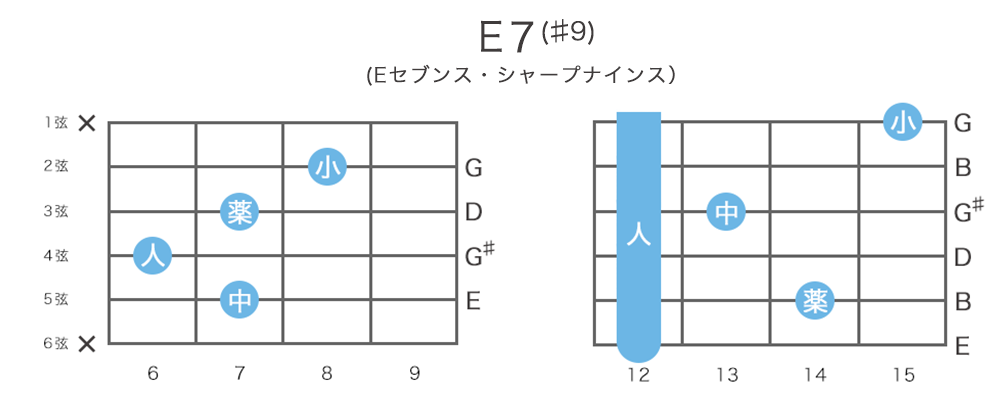 E7(♯9)のギターコードの押さえ方・指板図・構成音
