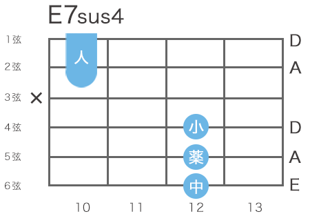 ギターのE7sus4コードの指板図（6弦12フレットをルート音とするハイコード）