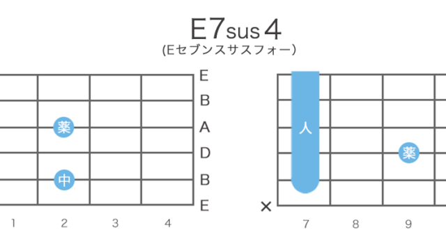 E7sus4（Eセブンサスフォー）のギターコードの押さえ方・指板図・構成音