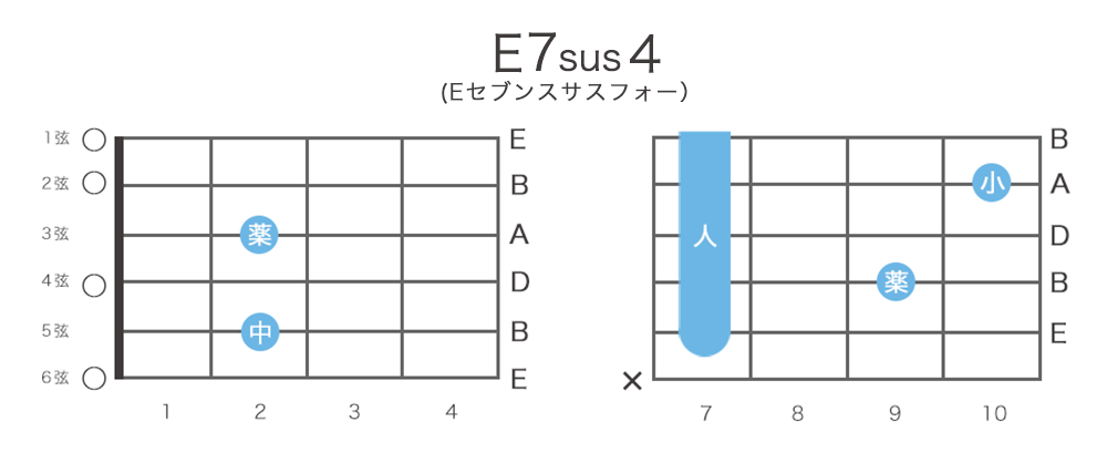 E7sus4（Eセブンサスフォー）のギターコードの押さえ方・指板図・構成音