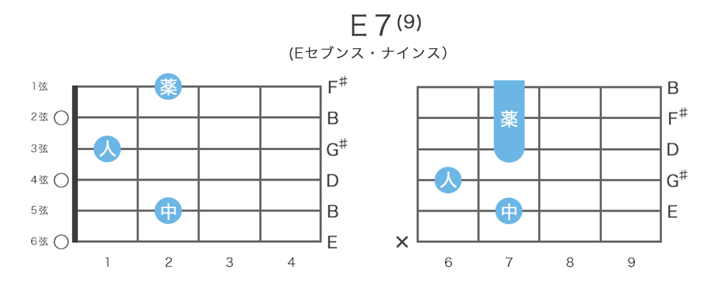 E9 / E7(9) - Eセブンス・ナインスのギターコードの押さえ方・指板図・構成音