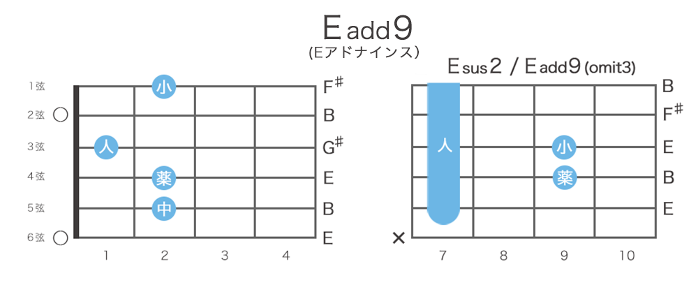 Eadd9（Eアドナインス）のギターコードの押さえ方・指板図・構成音