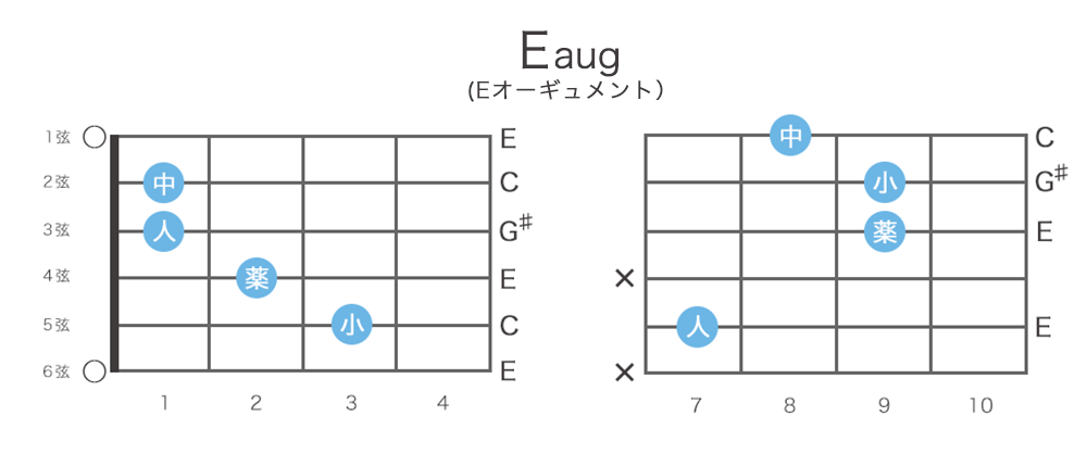 Eaug（Eオーギュメント）のギターコードの押さえ方・指板図・構成音