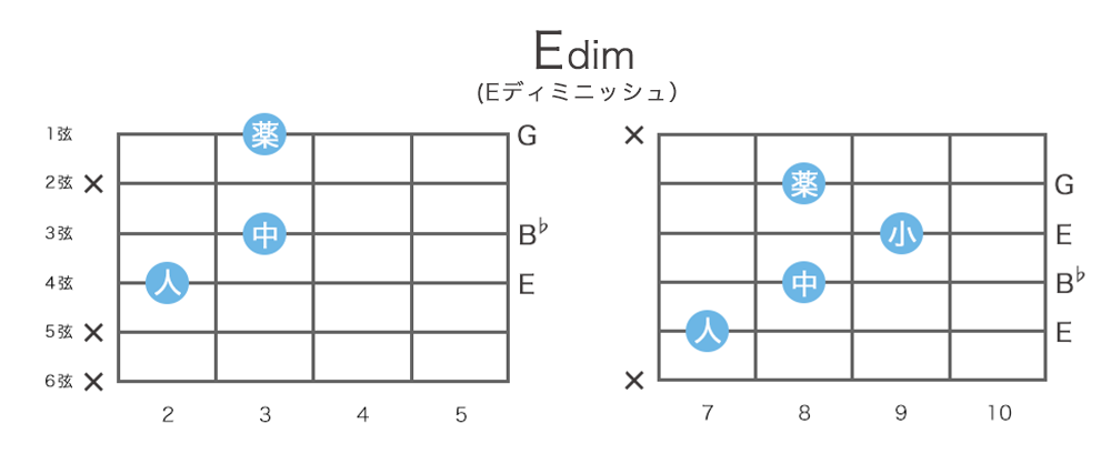 Edim Eディミニッシュ Em 5 コードの押さえ方 26通り 指板図 構成音 ギターコード表 一覧 ギターコード辞典 ギタコン