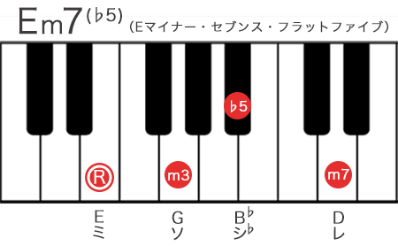 Em7(♭5）コードの構成音を鍵盤で表記