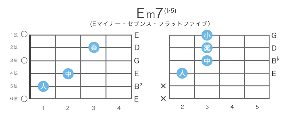 Em7 5 Em7 5コードの押さえ方 9通り 指板図 構成音 ギターコード表 一覧 ギターコード辞典 ギタコン