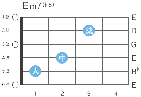 ギターのEm7(♭5)のローコードの指板図