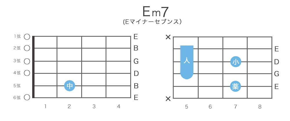 Em7 Eマイナーセブンス ギターコードの押さえ方 指板図 構成音 ギターコード表 ギターコード事典 ギターコンシェルジュ ギターコンシェルジュ
