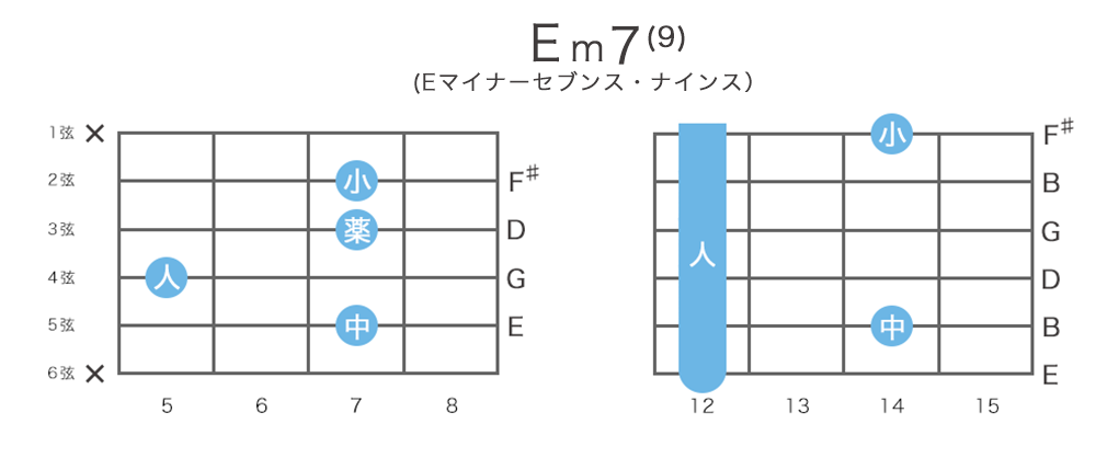 Em9 / Em7(9)のギターコードの押さえ方・指板図・構成音