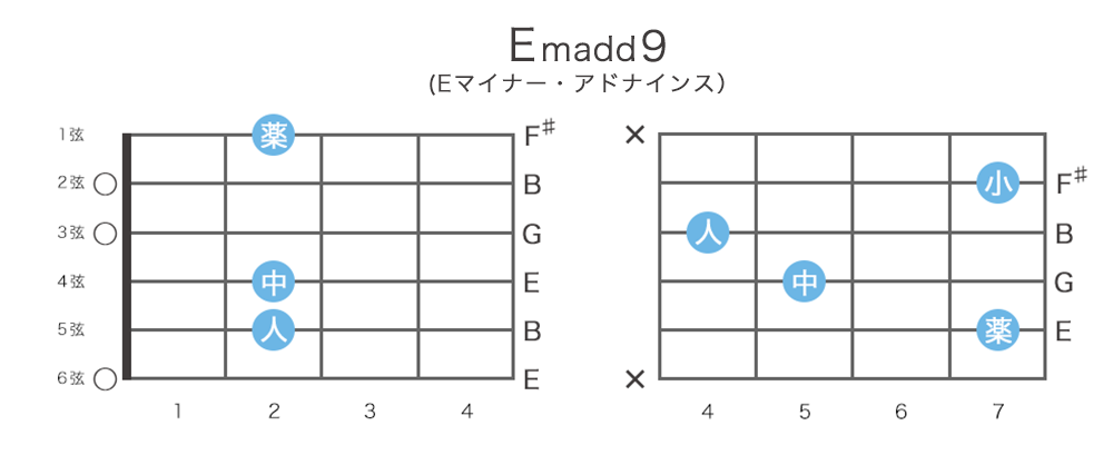 Emadd9 (Eマイナー・アドナインス)のギターコードの押さえ方・指板図・構成音