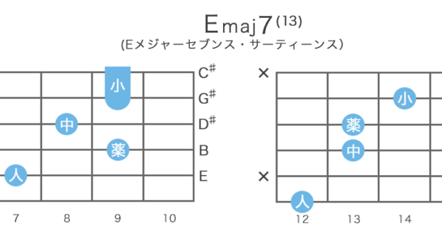 Emaj7(13) - Eメジャーセブンス・サーティーンスのギターコードの押さえ方・指板図・構成音
