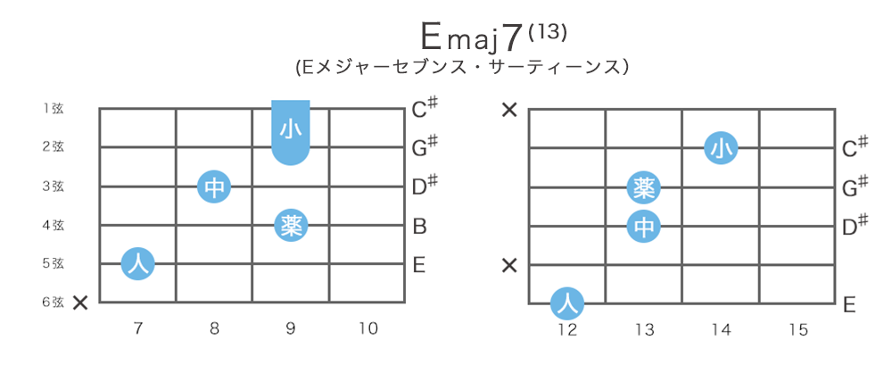 Emaj7(13) - Eメジャーセブンス・サーティーンスのギターコードの押さえ方・指板図・構成音