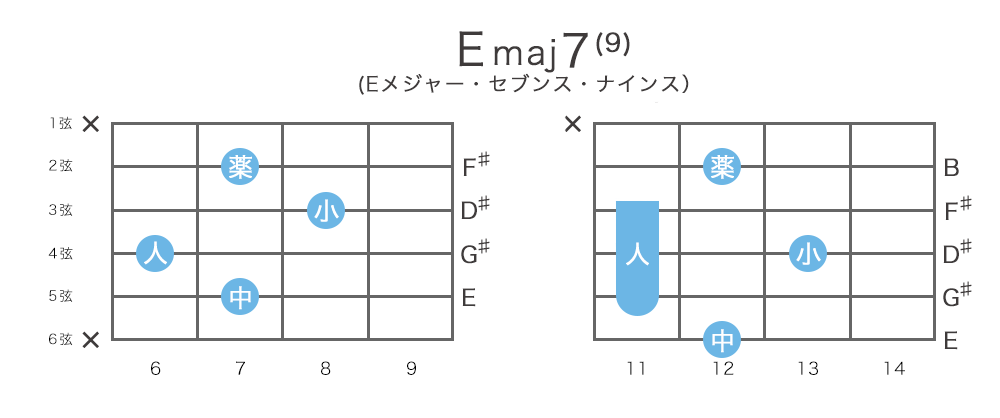 Emaj9 / Emaj7(9)のギターコードの押さえ方・指板図・構成音