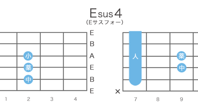 Esus4（Eサスフォー）のギターコードの押さえ方・指板図・構成音