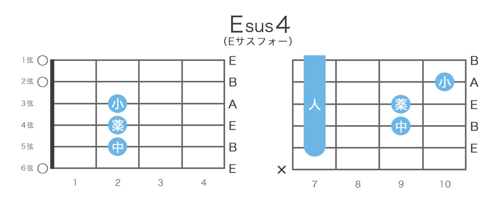 Esus4（Eサスフォー）のギターコードの押さえ方・指板図・構成音