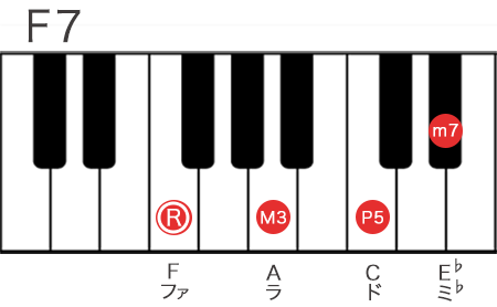 F7コードの構成音を鍵盤で表示