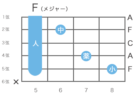 ギターのFメジャーコードの指板図（5弦8フレットをルート音とするハイコード）