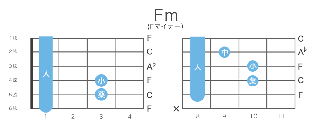 Fm(Fマイナー) ギターコードの押さえ方8通り・指板図・構成音